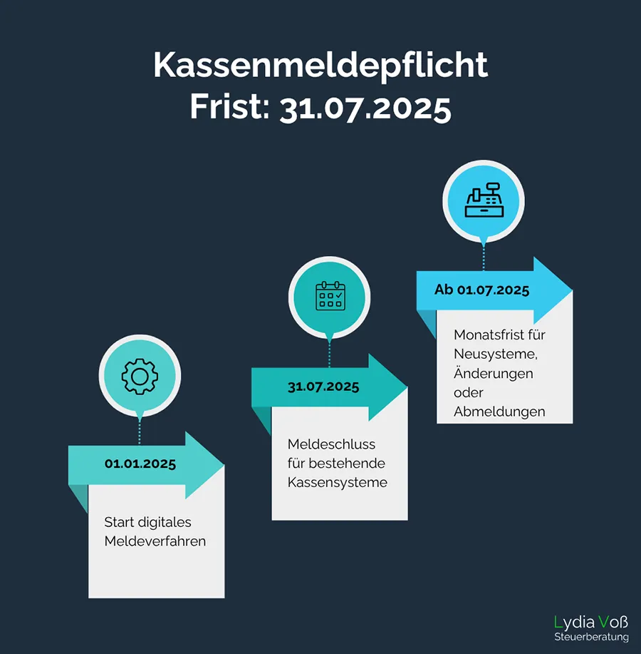 Kassenmeldepflicht-2025-Frist