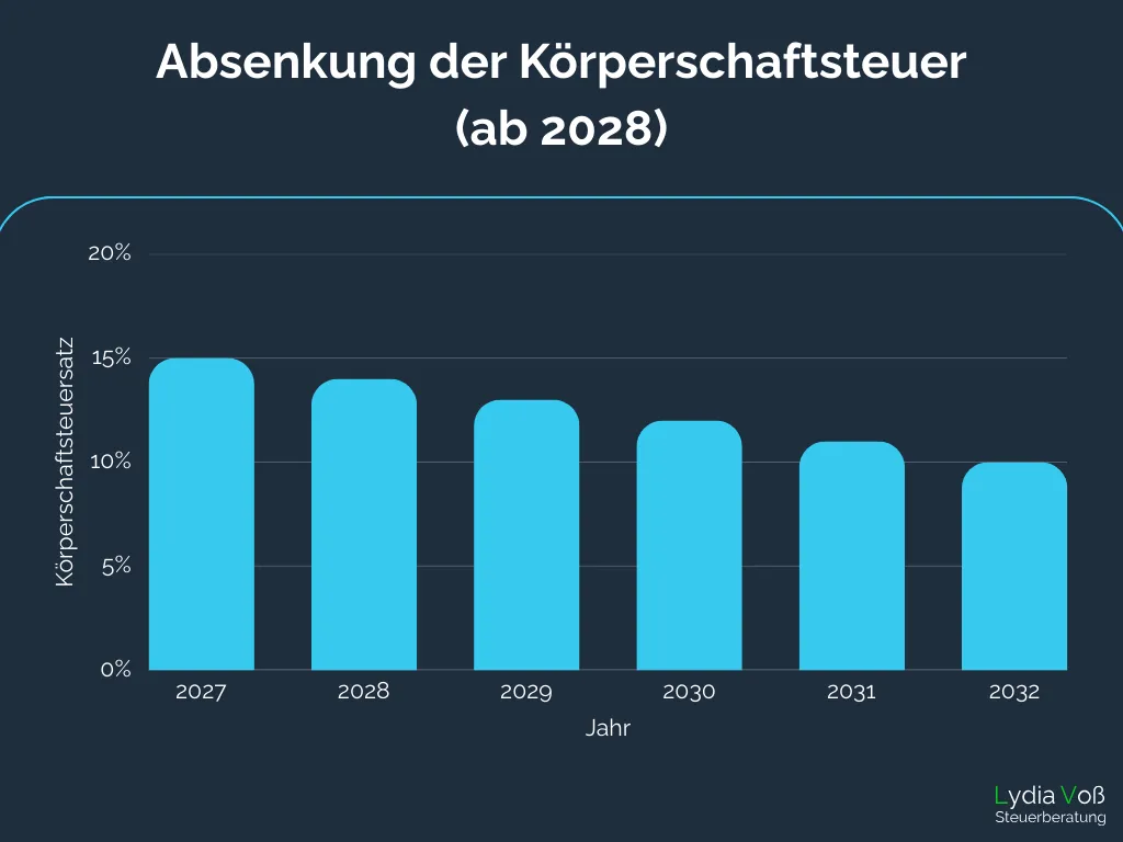 grafik-absenkung-koeperschaftsteuer