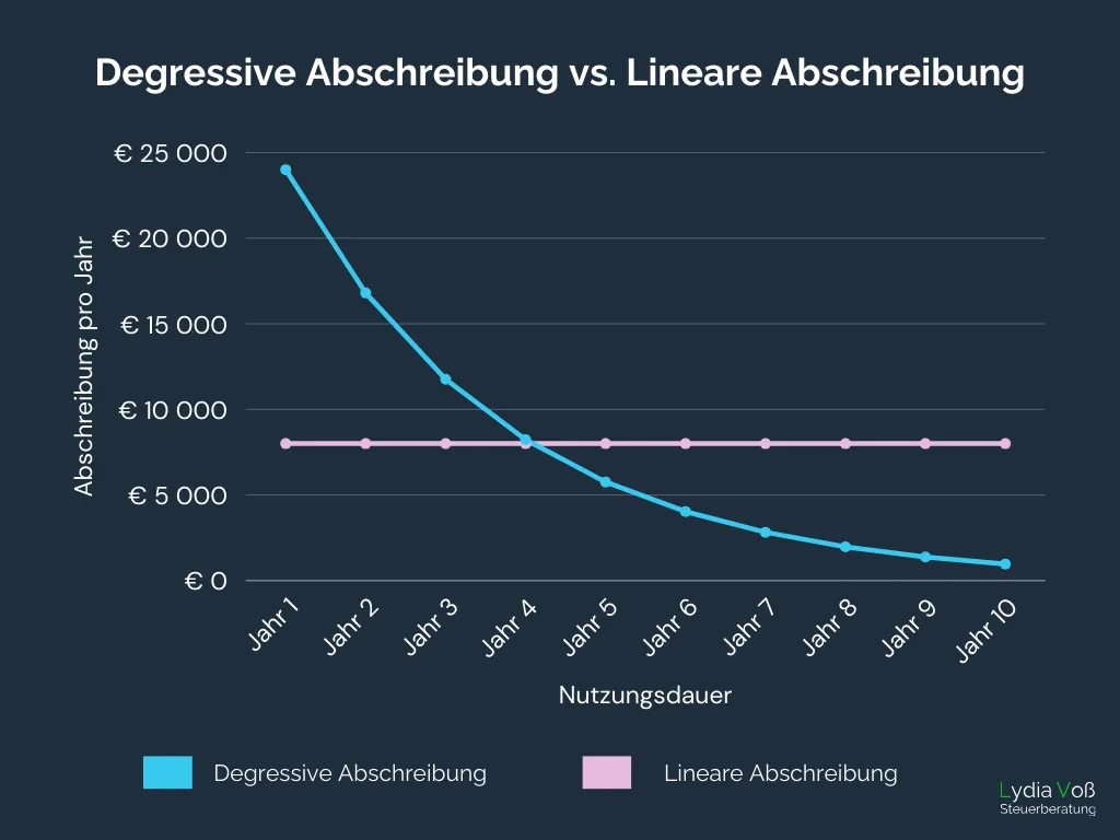 grafik-degressive-abschreibung-vs-lineare-abschreibung